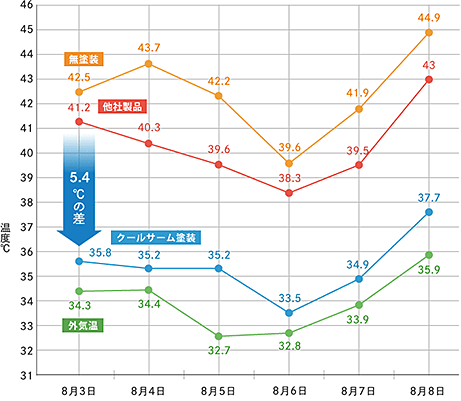 無塗装の場合とクールサーム塗装の場合の外気温の差を比較したグラフ