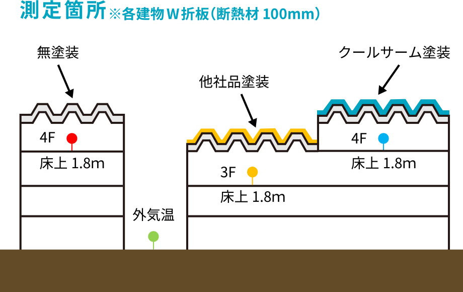 測定箇所※各建物W折板（断熱材100mm）