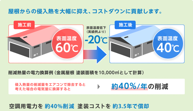 屋根からの侵入熱を大幅に抑え、コストダウンに貢献します。