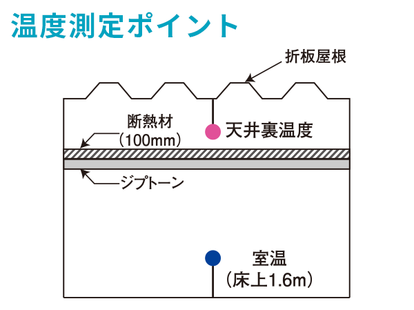 図:温度測定ポイント