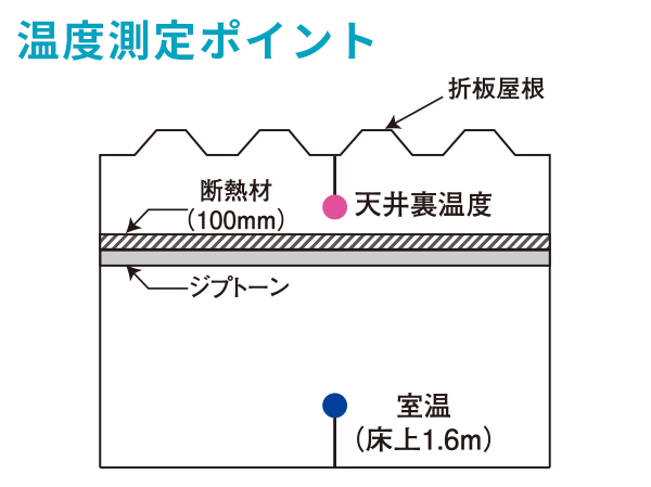 図：温度測定ポイント