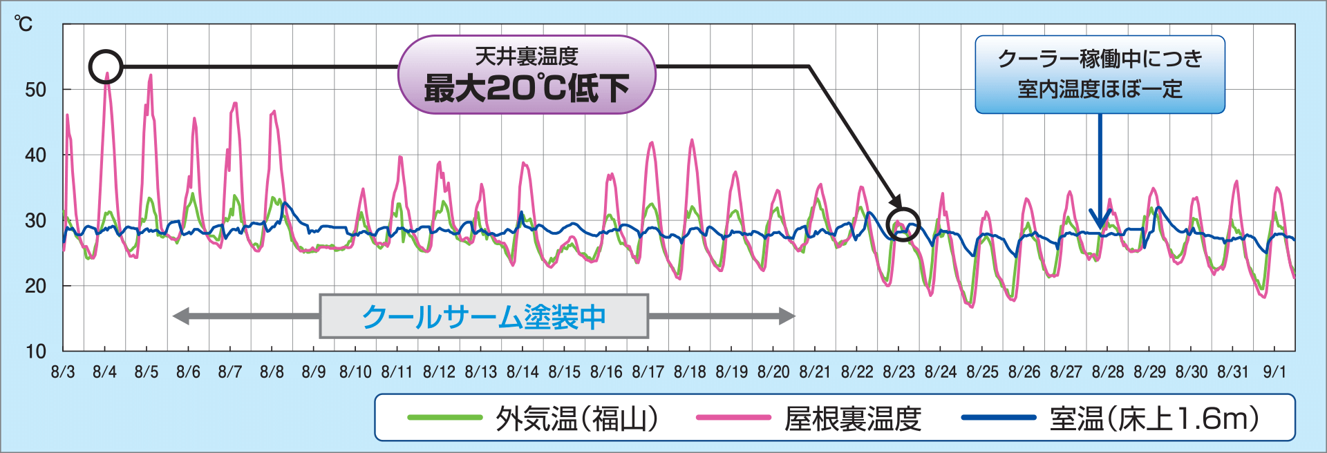 グラフ:クールサームを塗装中、天井裏温度最大20℃低下