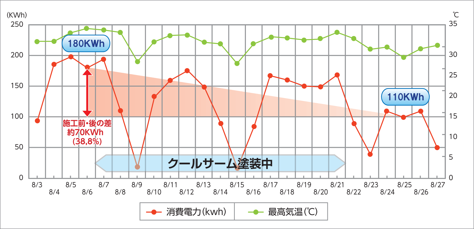 グラフ:クールサーム施工前・後の差約70KWh
