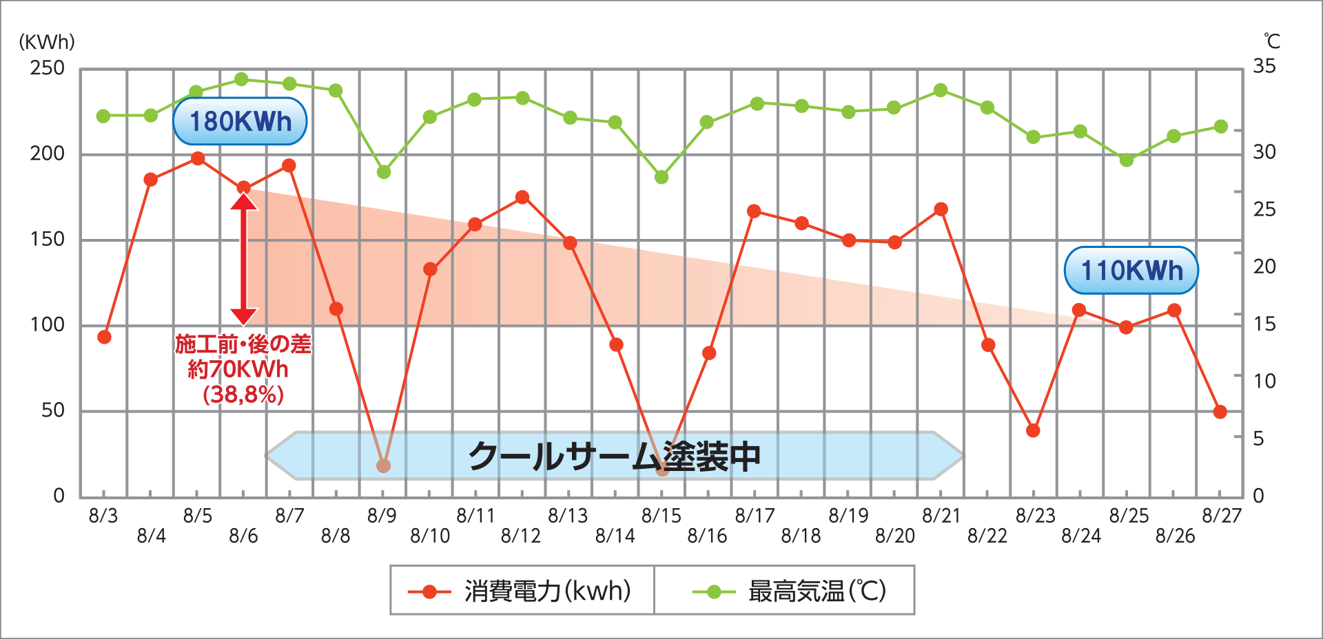 グラフ：クールサーム施工前・後の差約70KWh