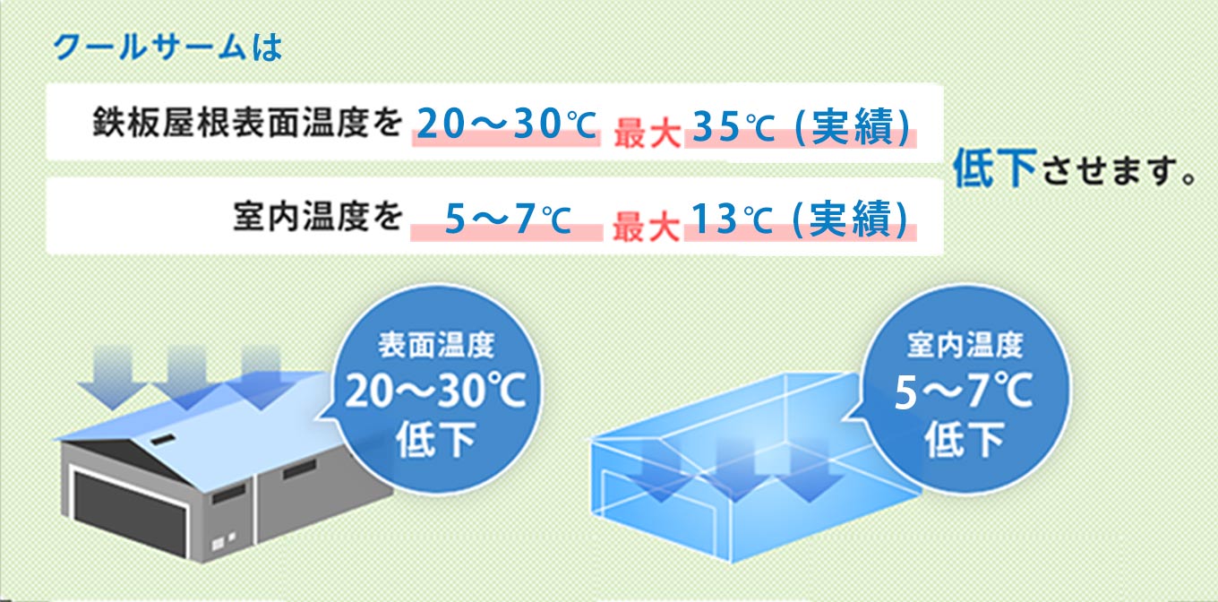 クールサームの実績は鉄板屋根表面温度を最大20~30℃、室内温度を最大6~7℃低下させます。※表面温度は最大35℃低下、室内温度は最大13℃低下の事例があります。