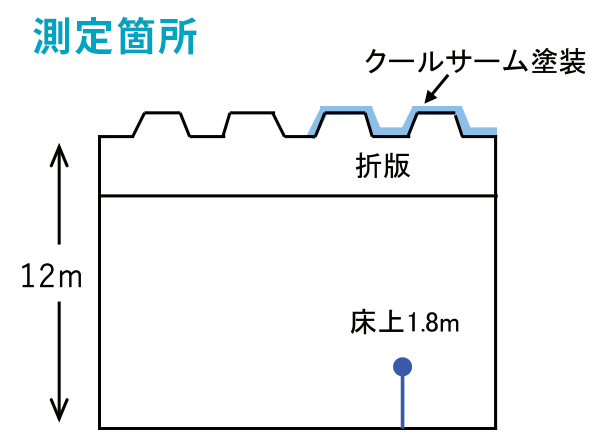 図：測定箇所