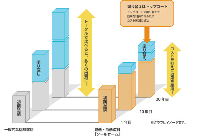 グラフ：一般的な遮熱塗料はクールサームより初期塗装が安価に見えても、トータルで比べると、多くの出費になります。クールサームはトップコートの塗り替えで効果を維持できるため、コストを抑えて効果を持続できます。※グラフはイメージです。