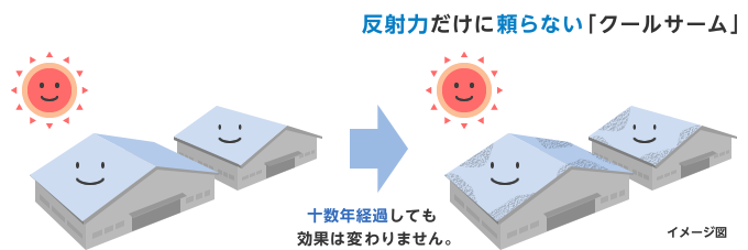 イメージ図：反射力だけに頼らない「クールサーム」。十数年経過しても効果は変わりません。