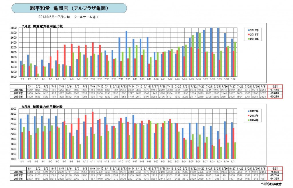 平和堂アルプラザ亀岡　空調電力削減事例_ページ_2