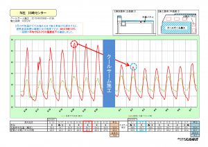 【ＨＰ掲載用】温度測定結果　日本アクセス川崎①　2015年