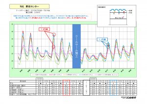 【ＨＰ掲載用】温度測定結果　日本アクセス野田 2016