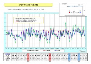 いないロジスティックス㈱　温度測定結果