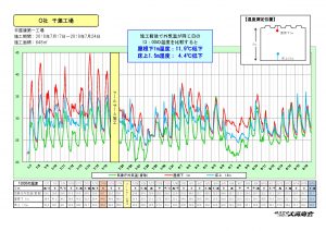 温度測定結果　Ｏ社