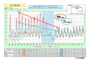 温度測定結果　Ａ社