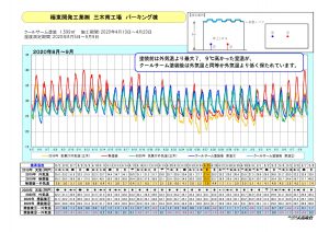 極東開発工業㈱　パーキング棟　温度データ